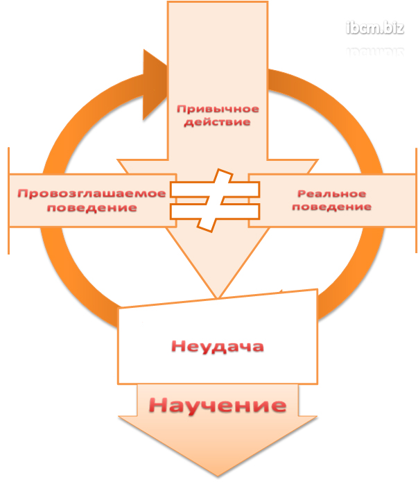 Сопротивление изменениям: мышление и защитное поведение