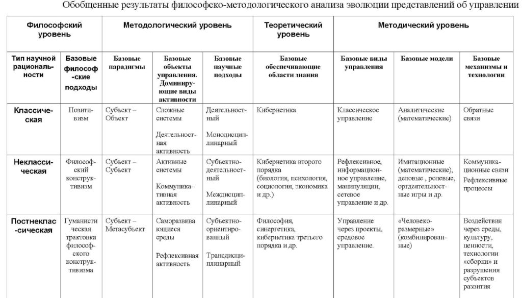 субъект-объектное, субъект-субъектное, субъект-полисубъектное управление