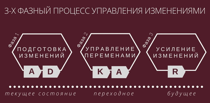 3-х фазный процесс управления изменениями Prosci ADKAR