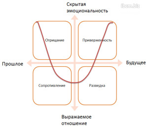 Четырехфазный цикл изменений индивидуальных