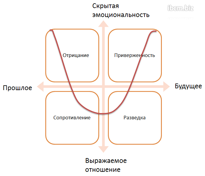 Как управлять отношением к изменениям