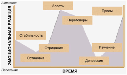 Сопротивление изменениям в зависимости от отношения к грядущим событиям (J.Marshall,D.Conner) 2