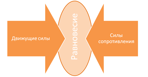 Анализ силового поля (K.Lewin)