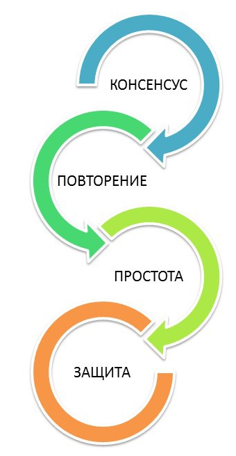 Рычаги управления уверенности, как фактором изменений 