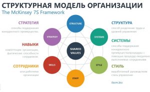 Модель организации 7s