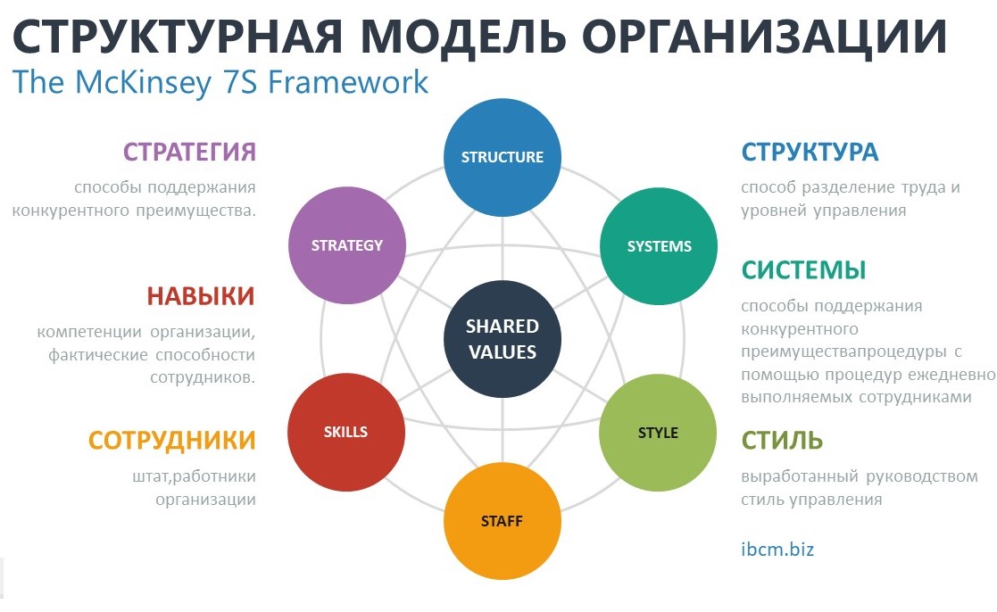 Модель организации 7s