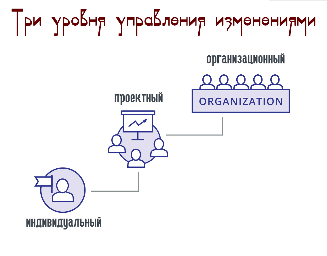Три уровня управления изменениями ADKAR