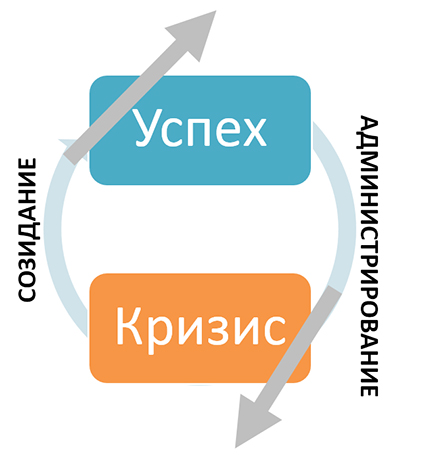 Сколько нужно организации руководителей и управляющих