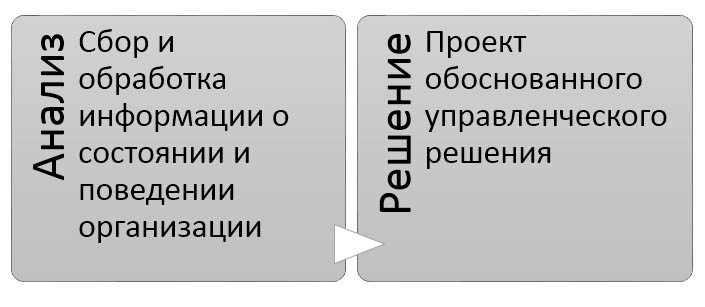 Диагностика организации Анализ и Решение