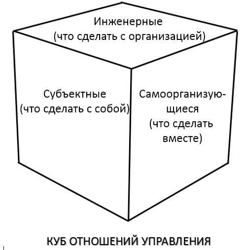 куб управления трех отношений инженерные, субъектные, саморганизуюиеся