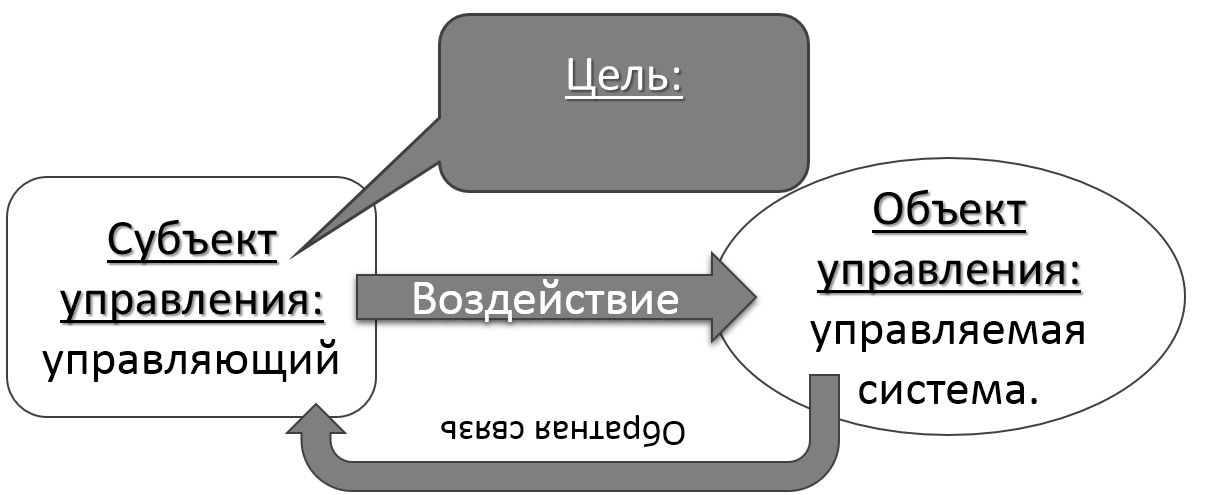 Инженерное, классическое управление субъект объект