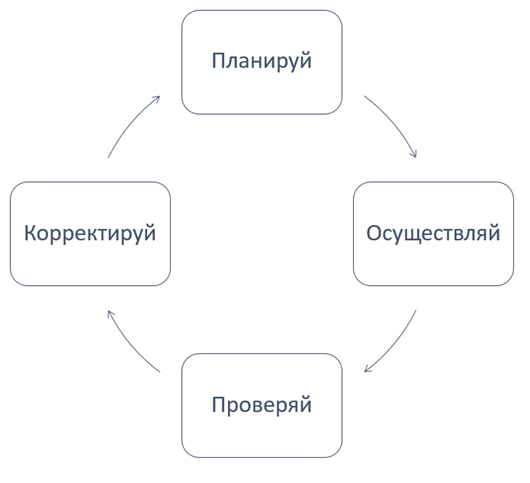 Цикл Шухарта-Деминга - управление