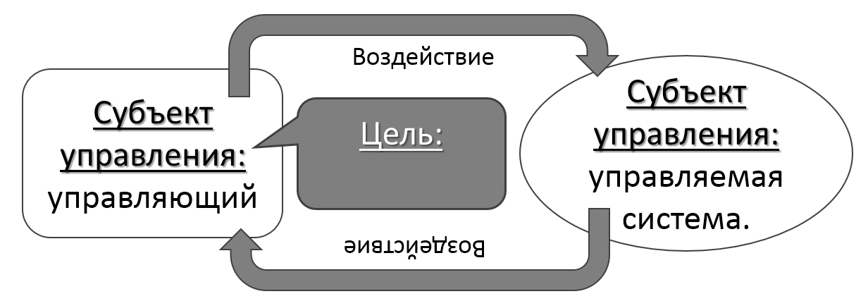 субъектные, современные отношения управления субъект-субъект