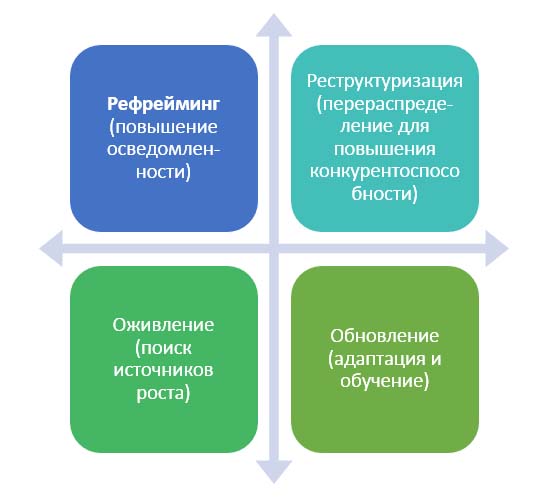 Модель управления изменениями живой организацией 4R