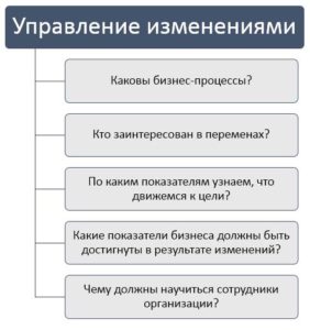 Вопросы по управлению изменениями (шаги)