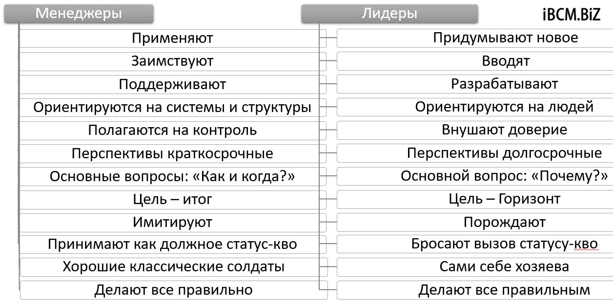 отличия Менеджера и Лидера Беннис