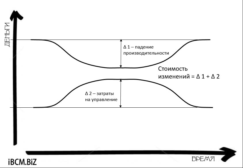 Сколько стоят перемены?