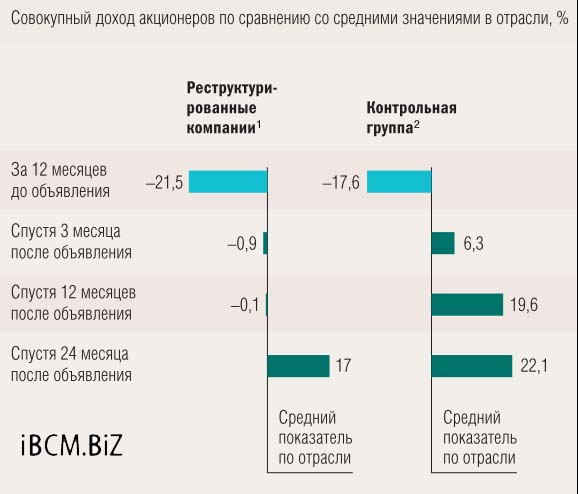 Нужно ли изменяться (на примере реструктуризации)….
