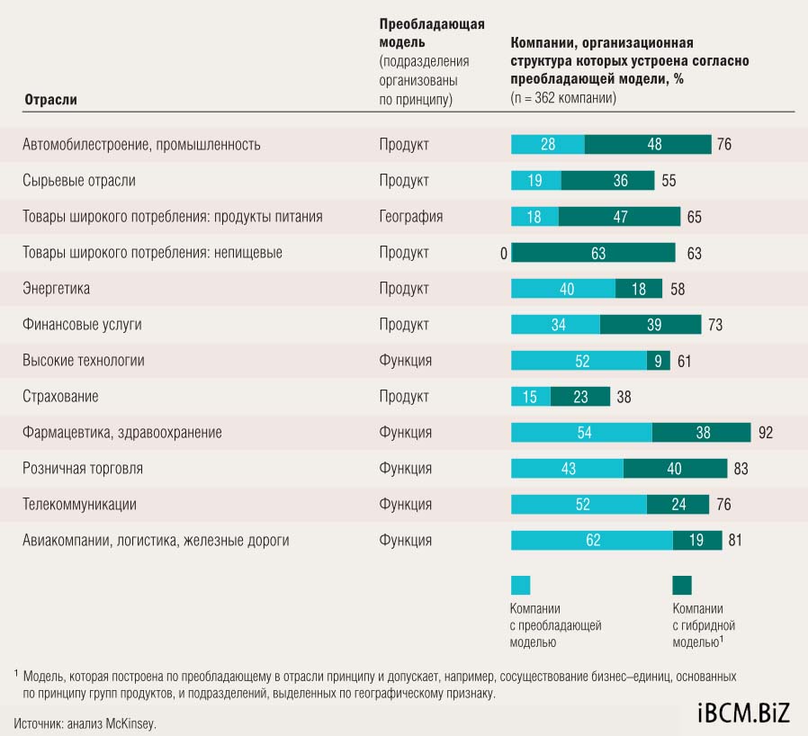 изменение и оптимизация организационной структуры - реструктуризация исследование