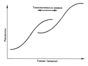 Логическая S-образная развития и технологических разрывов
