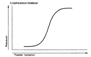 логическая S-образная кривая