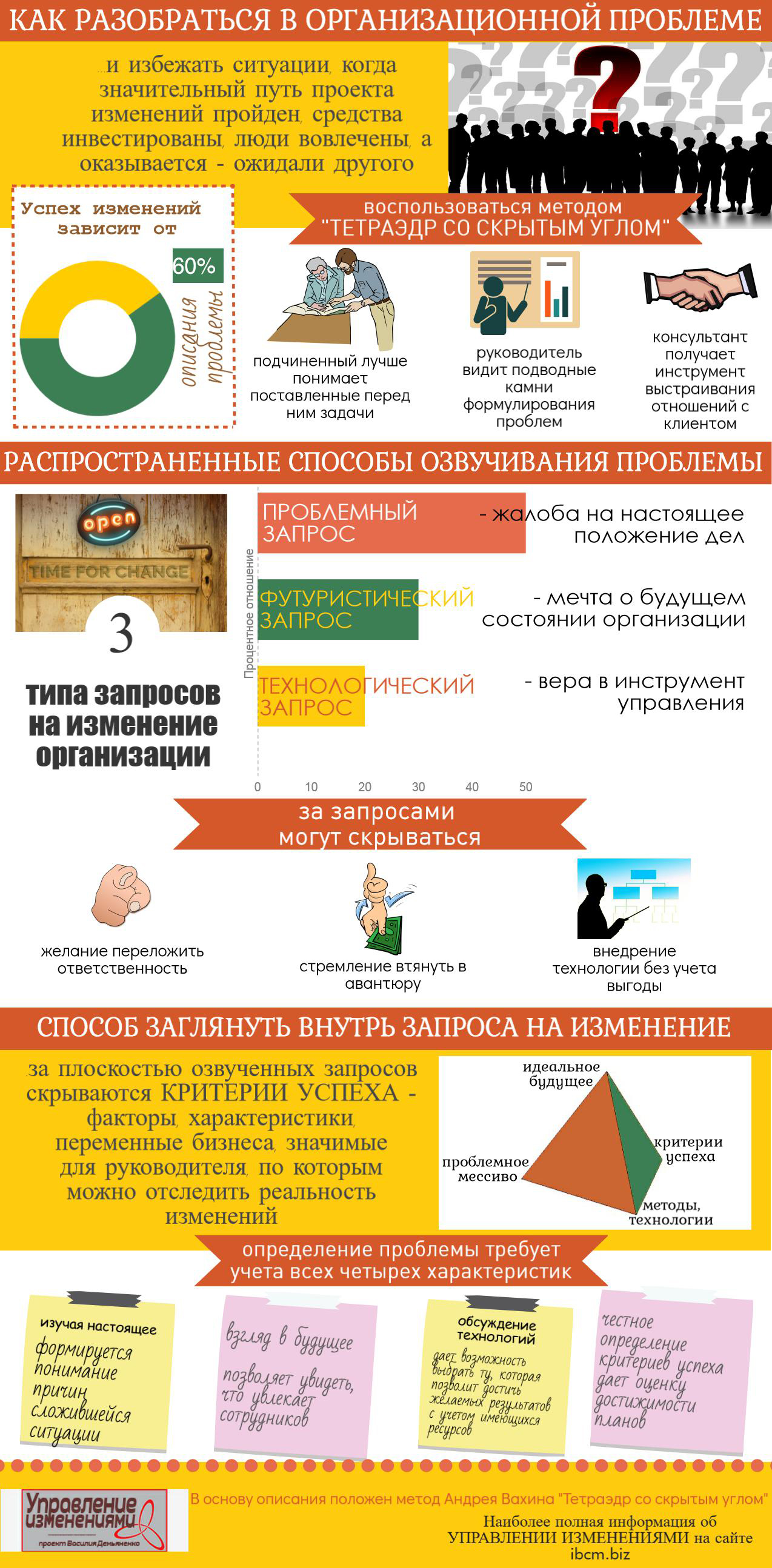 Инфографика КАК РАЗОБРАТЬСЯ В ОРГАНИЗАЦИОННОЙ ПРОБЛЕМЕ и не погрязнуть в изменениях
