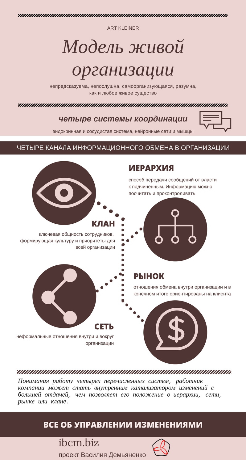 Модель живой организации - способ повысить эффективность изменений