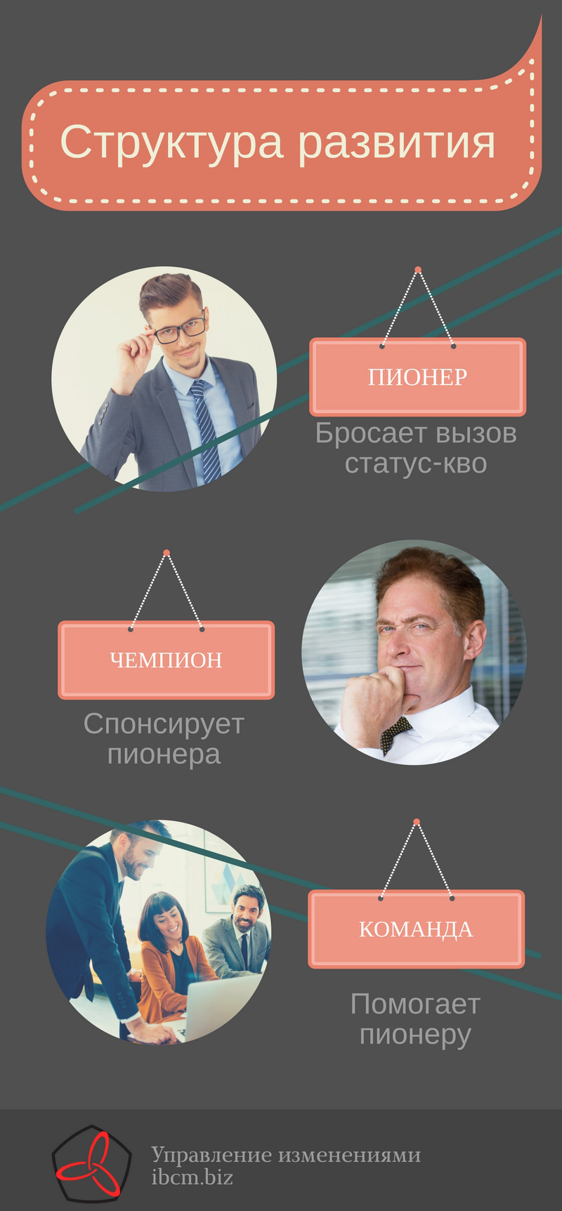Структура для создания культуры развития