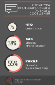 структура управленческого сообщения при организационных переменах