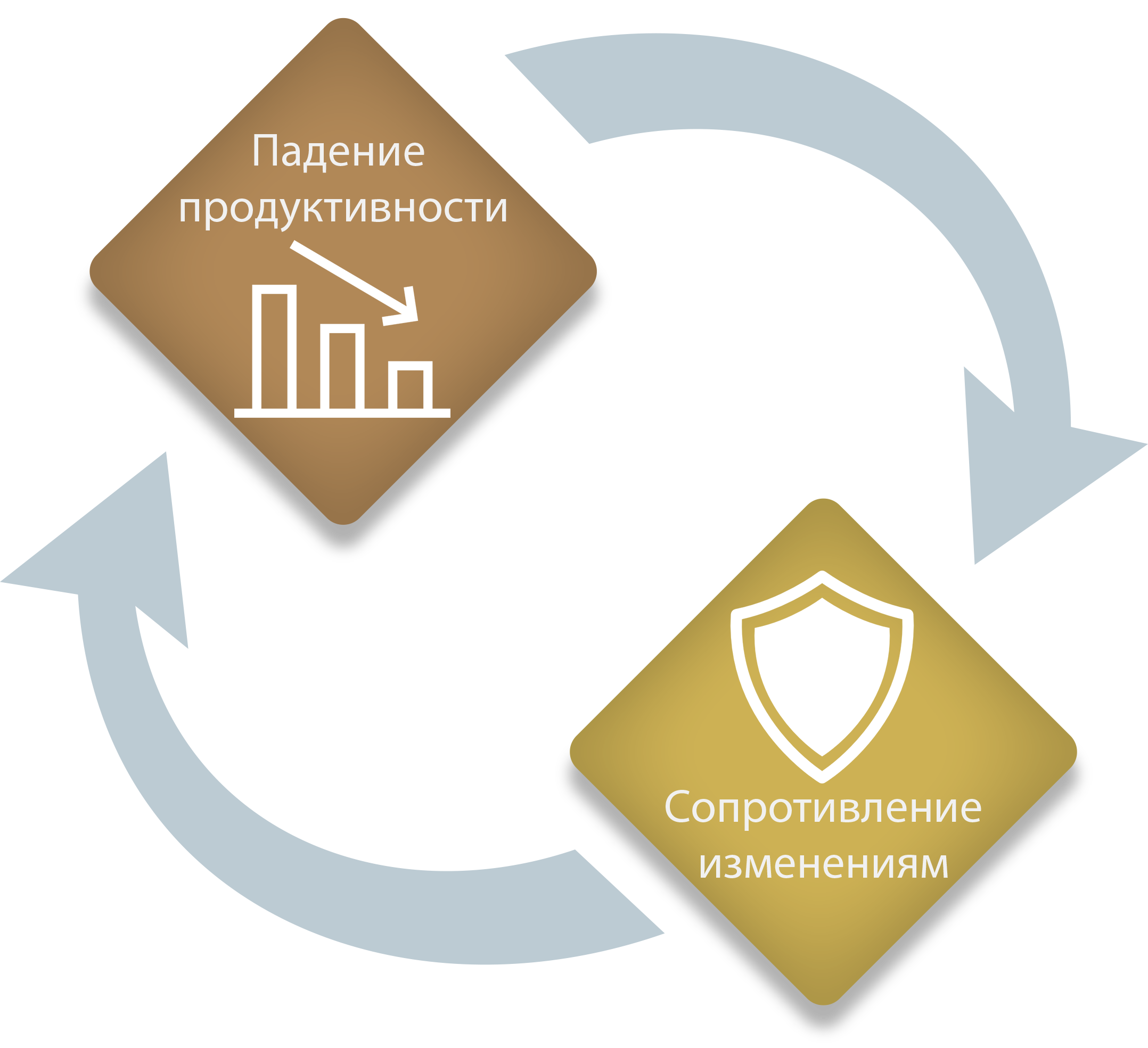 Падение продуктивности и рост сопротивления изменениям