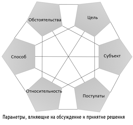 Как принять правильное управленческое решение