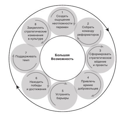 восемь факторов ускорения изменений Дж.Коттер