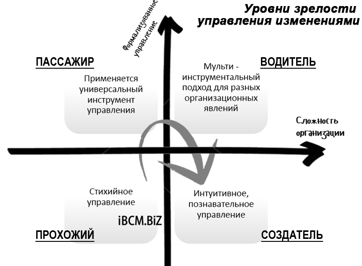 Определение уровня зрелости управления изменениями