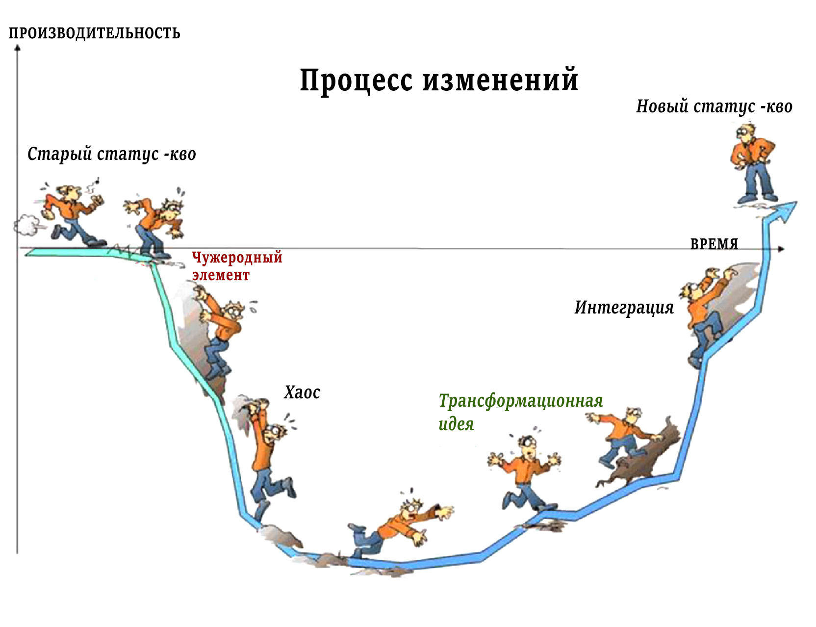 процесс организационных изменений и управление переменами Сатир В.
