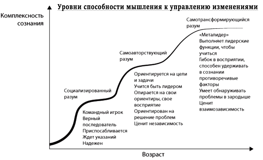 Уровни зрелости управления изменениями
