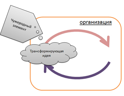 Модель организации черный ящик для управления изменениями