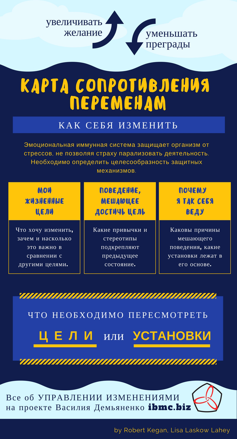 карта сопротивления изменениями