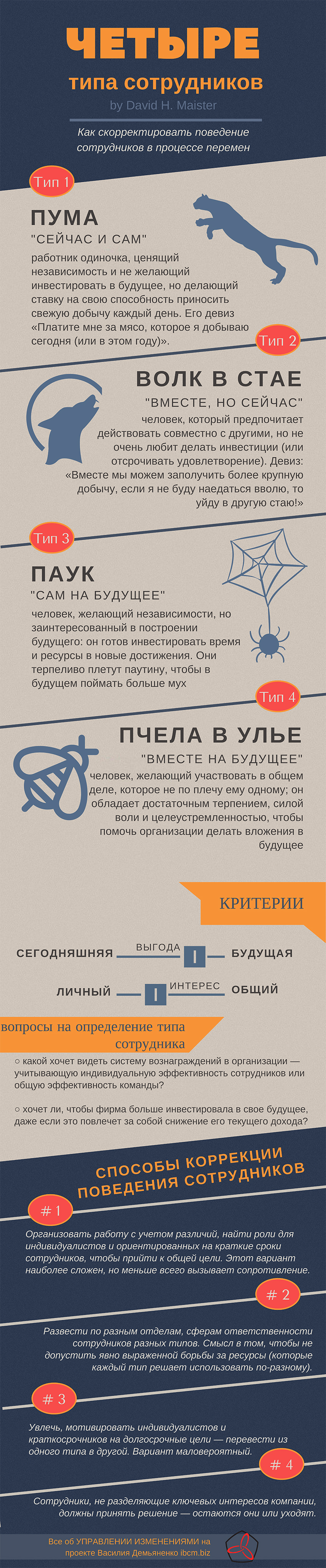 Типология сотрудников для управления изменениями