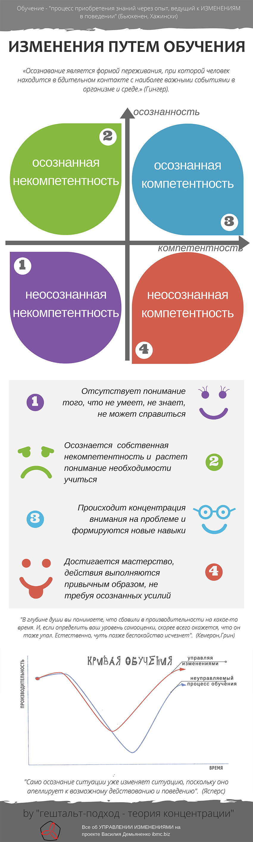 неосознаваемая некомпетентность, осознаваемая некомпетентность, осознаваемая компетентность, неосознаваемая компетентность
