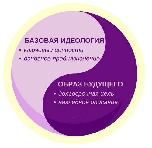 Базовая идеология и образ будущего Джим Коллинз и Джерри Поррас