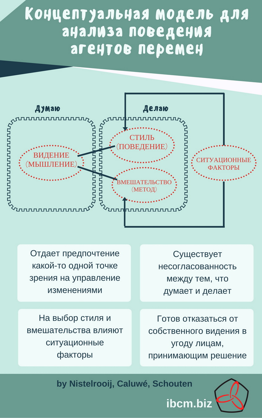 Концептуальная модель для анализа поведения агентов перемен
