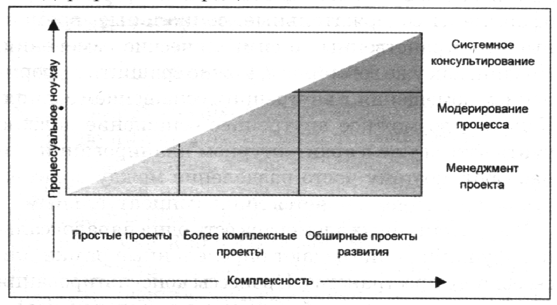 Компетенции для управление сложными проектами