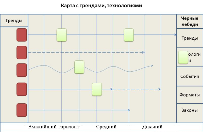Карта времени с трендами форсайт