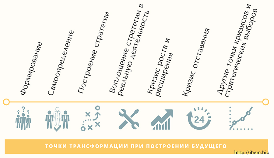 Точки трансформации форсайт