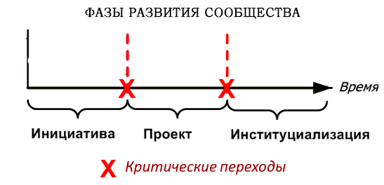 Фазы развития сообщества 
