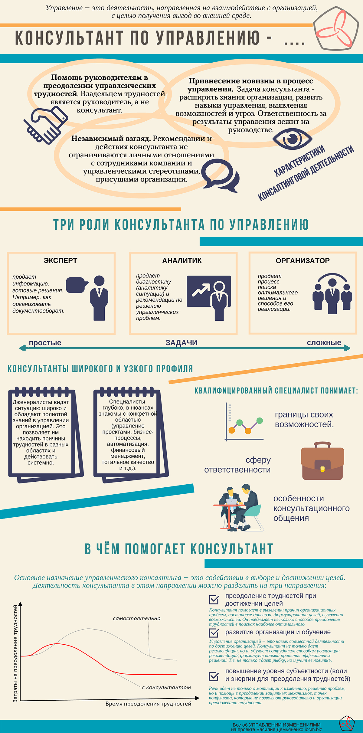КОНСУЛЬТАНТ ПО УПРАВЛЕНИЮ - ЭТО ....