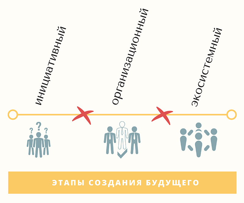 Точки трансформации создания будущего компании Консультант по управлению