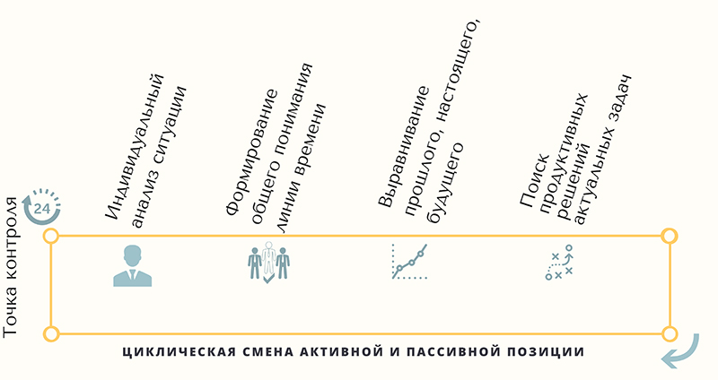Точки контроля управления изменениями Семинар по управлению