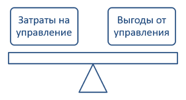 Затраты на управление и выгоды