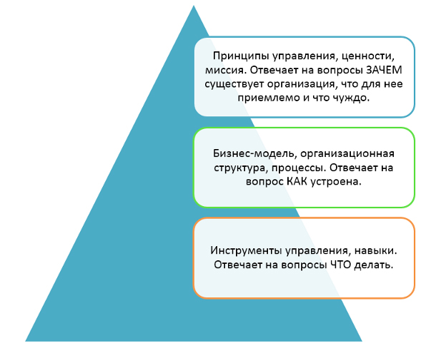 Система управления организацией